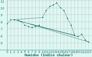 Courbe de l'humidex pour Sanary-sur-Mer (83)