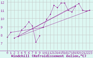 Courbe du refroidissement olien pour Drumalbin