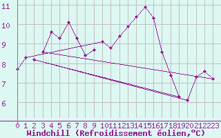 Courbe du refroidissement olien pour Cap de la Hve (76)