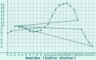 Courbe de l'humidex pour Nevers (58)