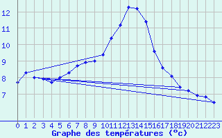 Courbe de tempratures pour Daroca