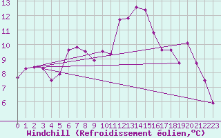 Courbe du refroidissement olien pour Kleine-Brogel (Be)