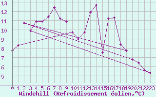 Courbe du refroidissement olien pour Tarcu Mountain