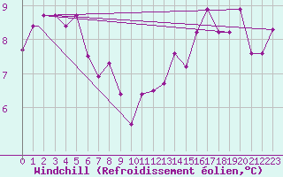 Courbe du refroidissement olien pour Melilla