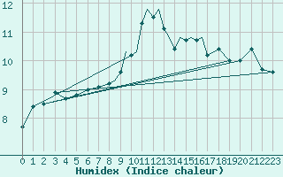 Courbe de l'humidex pour Casement Aerodrome