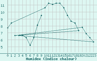 Courbe de l'humidex pour Plaffeien-Oberschrot