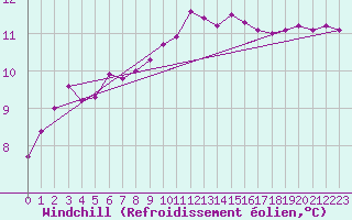 Courbe du refroidissement olien pour Camborne