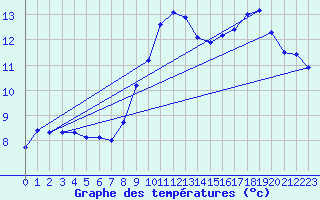 Courbe de tempratures pour Cabauw Tower