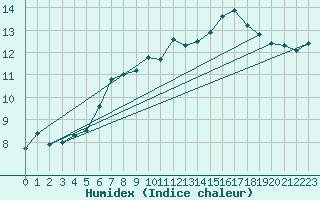 Courbe de l'humidex pour Thorney Island