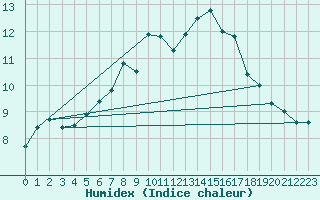 Courbe de l'humidex pour Lerwick