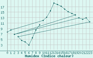 Courbe de l'humidex pour Visp