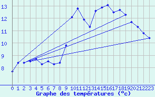 Courbe de tempratures pour Ploeren (56)