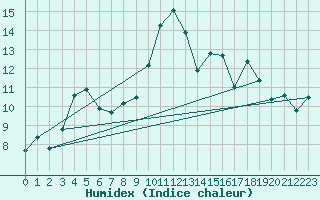 Courbe de l'humidex pour Dax (40)