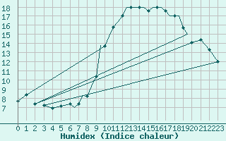 Courbe de l'humidex pour Badajoz / Talavera La Real