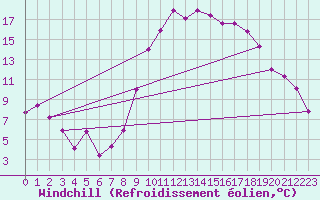 Courbe du refroidissement olien pour Salon-de-Provence (13)