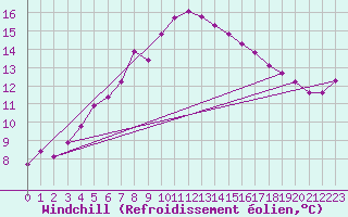 Courbe du refroidissement olien pour Liscombe