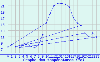 Courbe de tempratures pour Caravaca Fuentes del Marqus