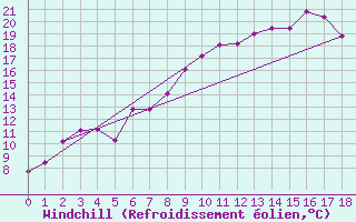 Courbe du refroidissement olien pour Canigou - Nivose (66)
