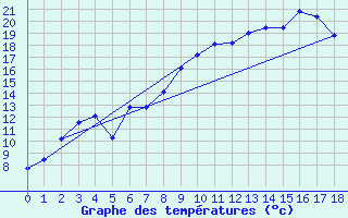 Courbe de tempratures pour Canigou - Nivose (66)