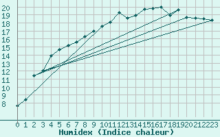 Courbe de l'humidex pour Isenvad