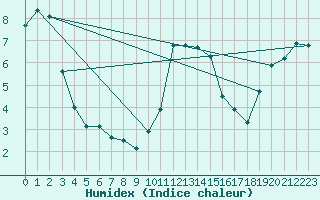 Courbe de l'humidex pour Malin Head
