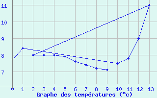 Courbe de tempratures pour Cormack Rcs