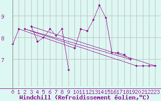 Courbe du refroidissement olien pour High Wicombe Hqstc