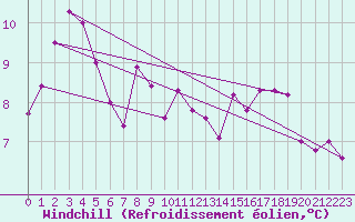 Courbe du refroidissement olien pour Montpellier (34)