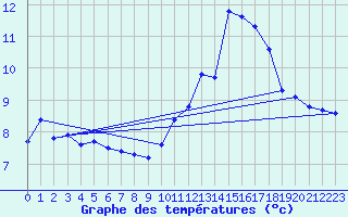 Courbe de tempratures pour Bonnecombe - Les Salces (48)