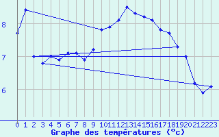 Courbe de tempratures pour Weissenburg