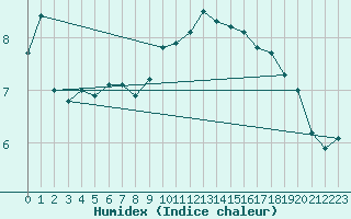 Courbe de l'humidex pour Weissenburg