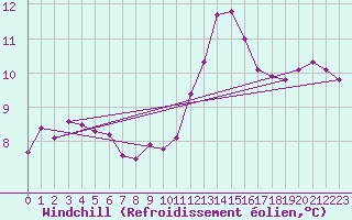 Courbe du refroidissement olien pour Remich (Lu)