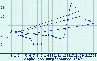 Courbe de tempratures pour Dieppe (76)