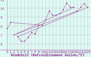 Courbe du refroidissement olien pour Harburg