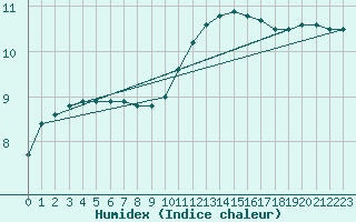 Courbe de l'humidex pour Bellefontaine (88)