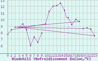 Courbe du refroidissement olien pour Coningsby Royal Air Force Base