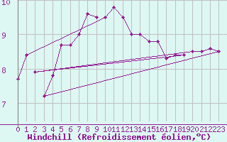 Courbe du refroidissement olien pour Fisterra