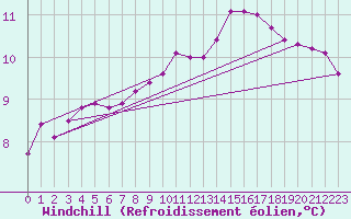 Courbe du refroidissement olien pour Saint-Paul-des-Landes (15)