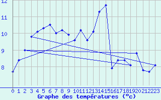 Courbe de tempratures pour Chteaudun (28)