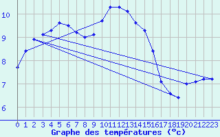 Courbe de tempratures pour Valleroy (54)