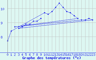 Courbe de tempratures pour Dundrennan