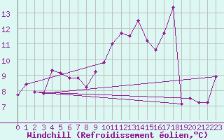 Courbe du refroidissement olien pour Saint-Sorlin-en-Valloire (26)