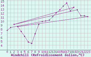Courbe du refroidissement olien pour Donnemarie-Dontilly (77)