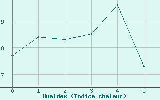 Courbe de l'humidex pour Ceahlau Toaca