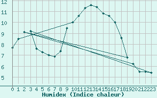 Courbe de l'humidex pour Kalisz