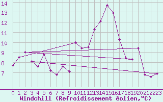 Courbe du refroidissement olien pour Vic-en-Bigorre (65)