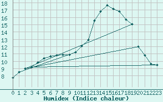 Courbe de l'humidex pour Wakefield (UK)