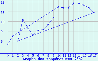 Courbe de tempratures pour Sletterhage 