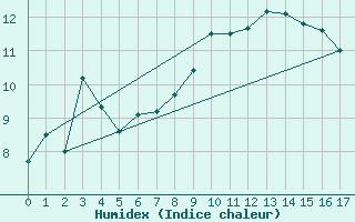 Courbe de l'humidex pour Sletterhage 