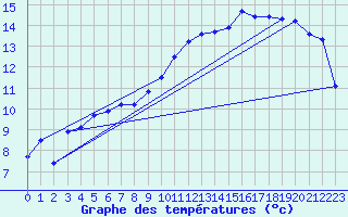 Courbe de tempratures pour Lamballe (22)